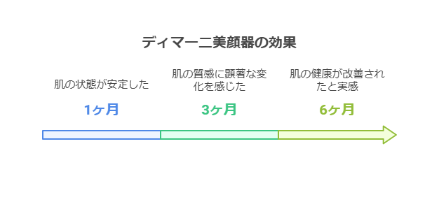 ディマー二美顔器の口コミや評判　dimani