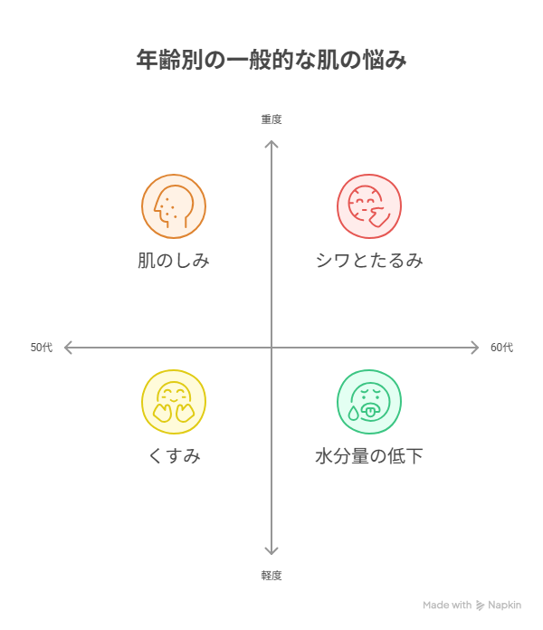 50代からの「自分革命」肌悩みランキングと、あきらめない対策